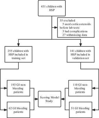 Construction and internal validation of a predictive model for risk of gastrointestinal bleeding in children with abdominal Henoch-Schönlein purpura: A single-center retrospective case-control study